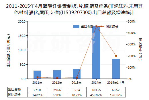 2011-2015年4月醋酸纖維素制板,片,膜,箔及扁條(非泡沫料,未用其他材料強(qiáng)化,層壓,支撐)(HS39207300)出口總額及增速統(tǒng)計(jì)
